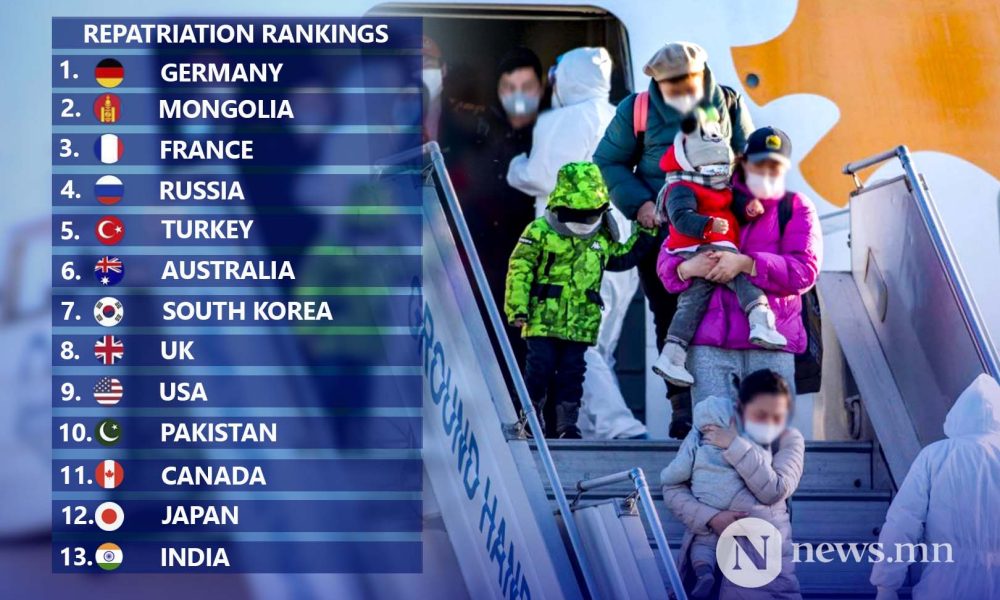 Mongolia ranked 2nd globally for number of repatriated nationals