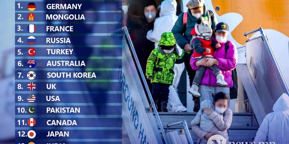 Mongolia ranked 2nd globally for number of repatriated nationals